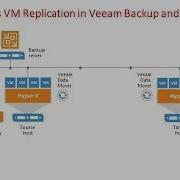 Veeam Advance Training 14 What Is Vm Replication In Veeam Backup And Replication Labs Hands On