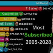 Mr Beast Vs 20 Other Channel