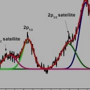 Xps Peak Fitting Using Origin Pro